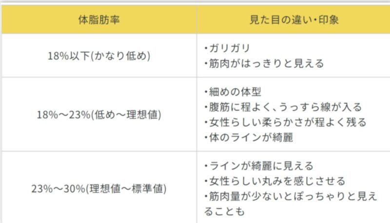 成人女性の体脂肪率を3段階に分けた見た目の違い